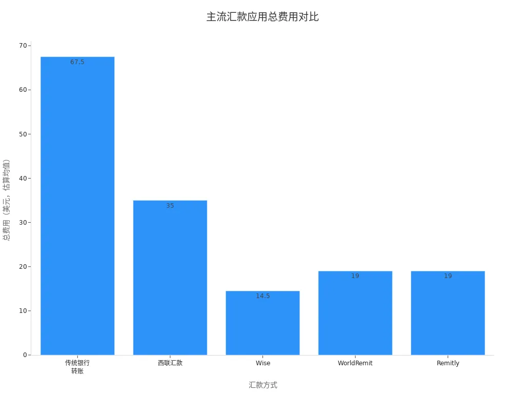展示五种主流汇款方式到哥伦比亚的平均总费用对比的条形图