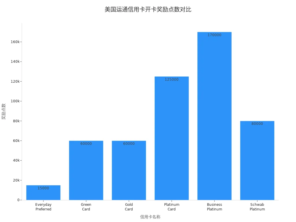 美国运通各信用卡开卡奖励点数条形图
