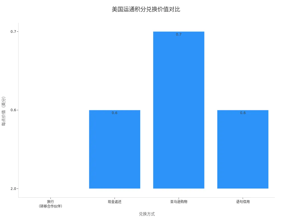 美国运通积分在不同兑换方式下的价值条形图
