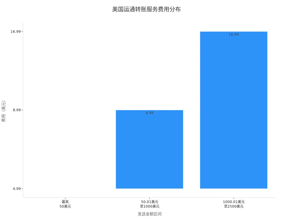 美国运通不同金额区间的转账费用条形图
