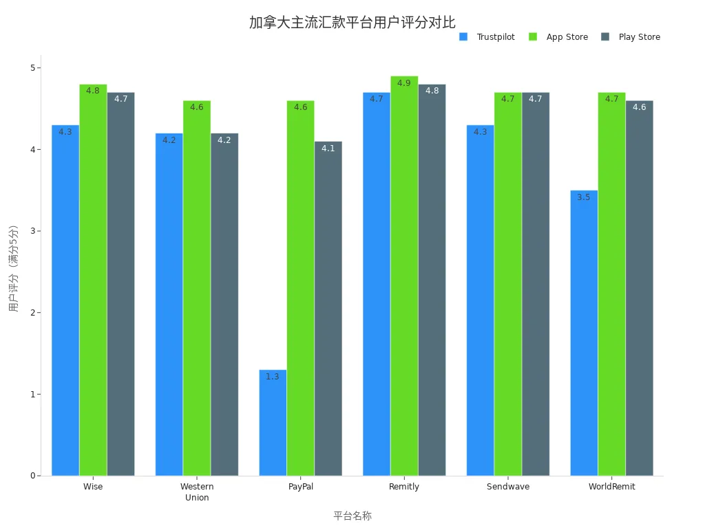 展示Wise、Western Union、PayPal、Remitly、Sendwave和WorldRemit在Trustpilot、App Store和Play Store三大平台的用户评分对比条形图