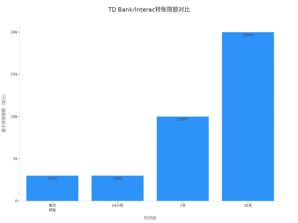 展示TD Bank和Interac不同时间段最大转账限额的条形图