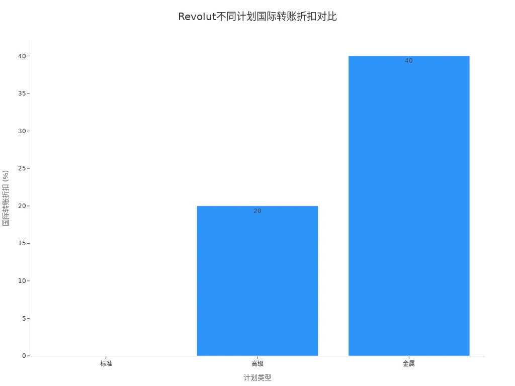 Revolut三种计划国际转账费用折扣的条形图
