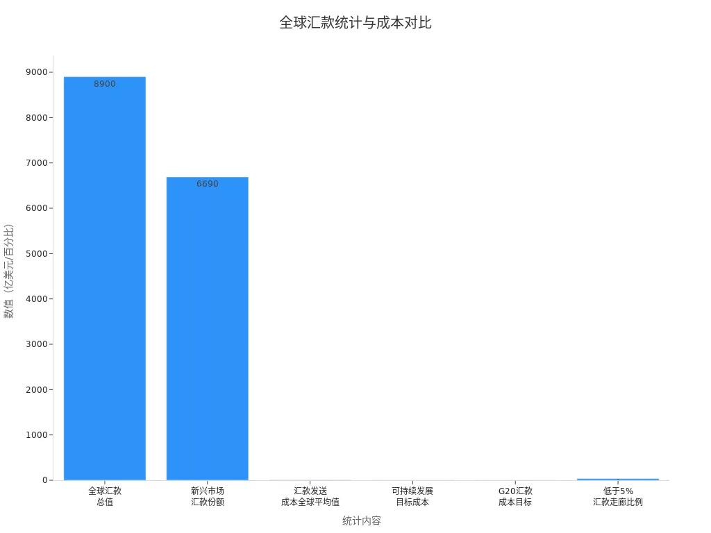 全球汇款总值、成本及目标的柱状图