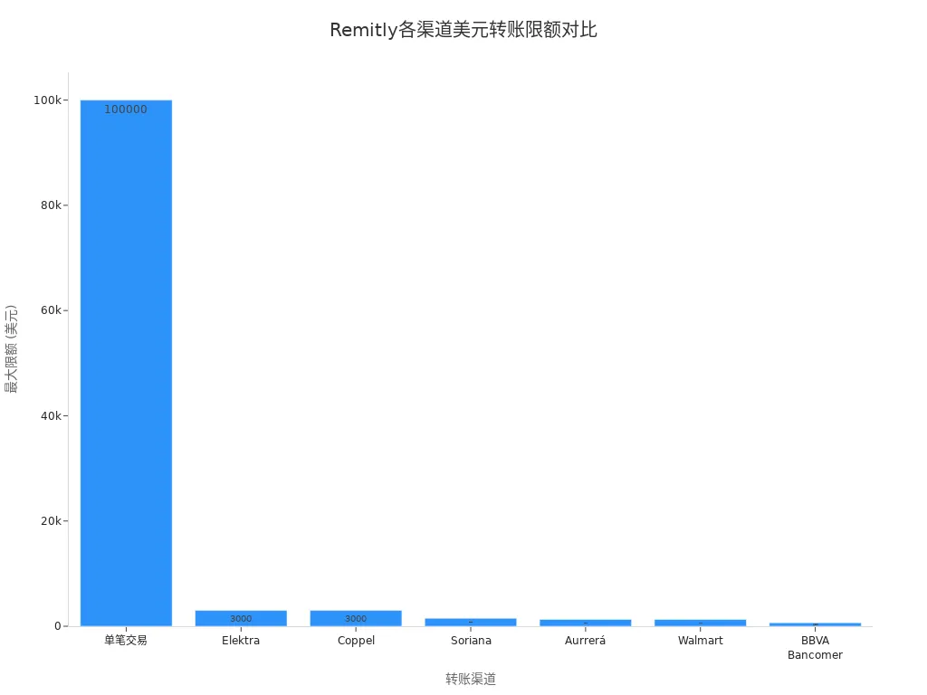 Remitly不同渠道美元最大转账限额条形图