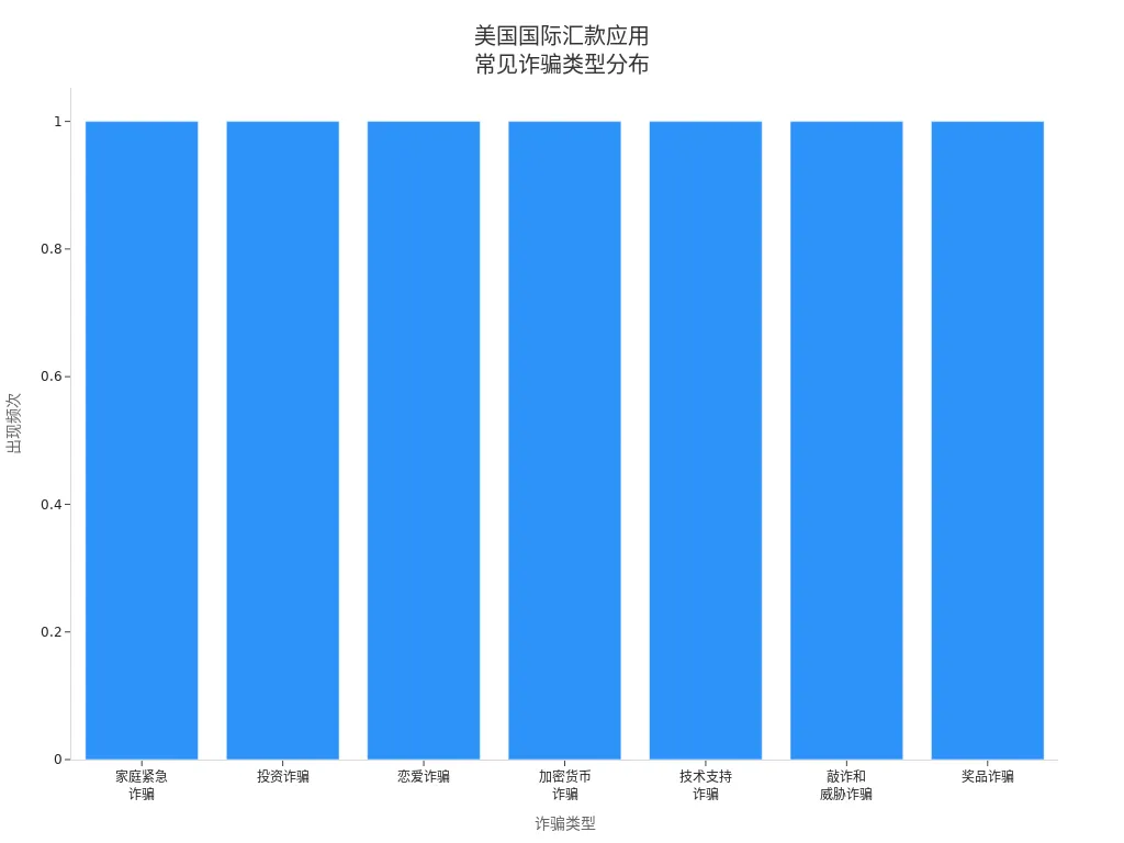 Bar chart of common scam types in U.S. international remittance apps