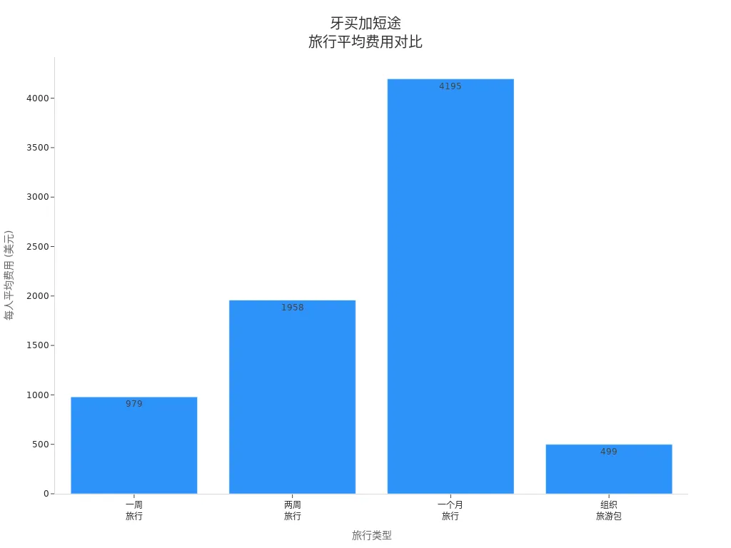 牙买加不同旅行类型的平均费用柱状图