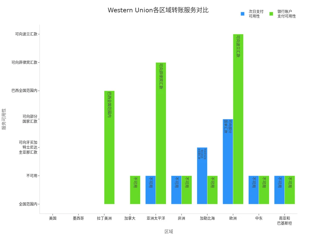 Bar chart comparing Western Union’s transfer service availability across regions