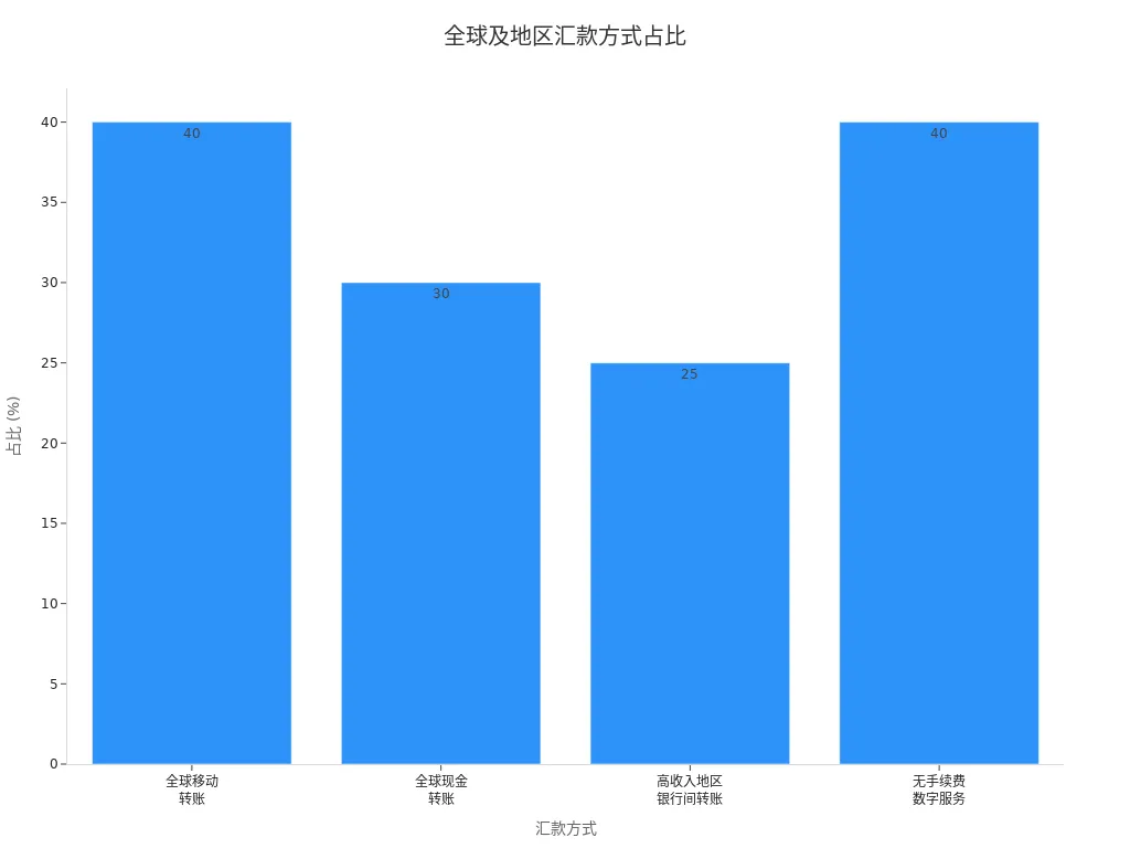 Bar chart of global and regional remittance method shares