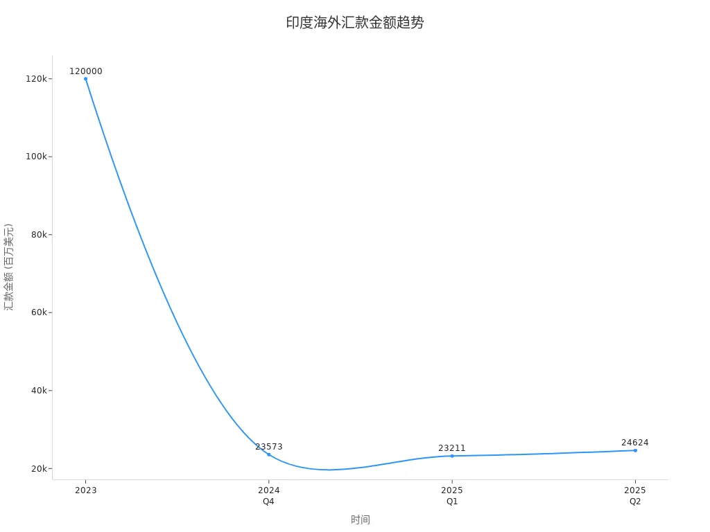 展示2023至2025年印度海外汇款金额变化的折线图