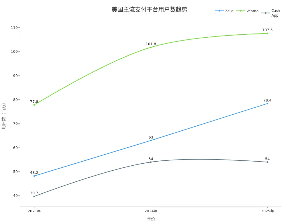 美国Zelle、Venmo和Cash App在2021至2025年用户数变化折线图