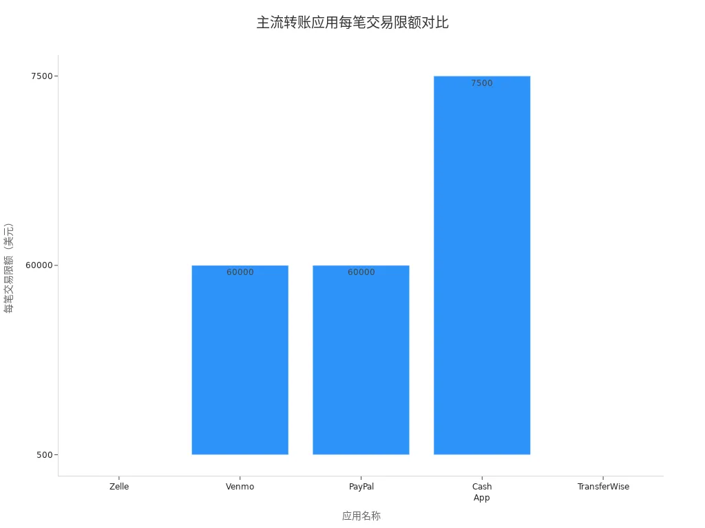 展示Zelle、Venmo、PayPal、Cash App和TransferWise每笔交易限额的条形图