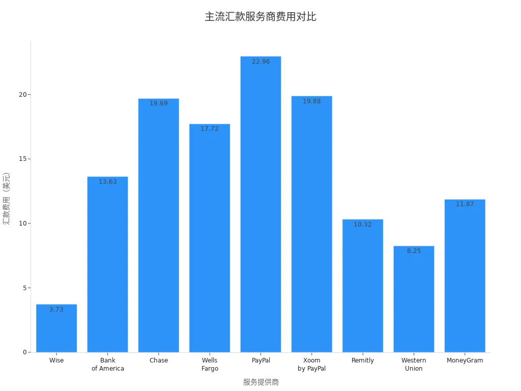 主流国际汇款服务商500美元汇款费用对比条形图