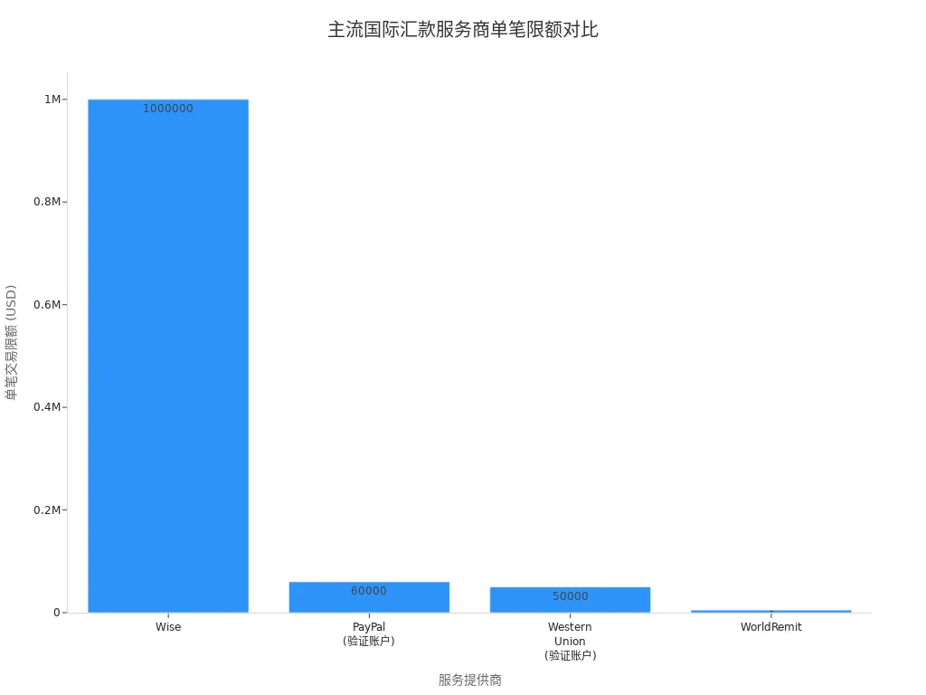 柱状图展示Wise、PayPal、Western Union和WorldRemit的单笔交易限额对比