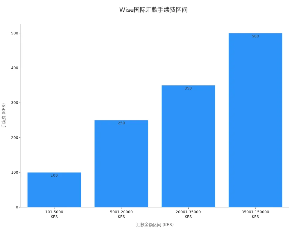 展示Wise不同汇款金额区间手续费的条形图