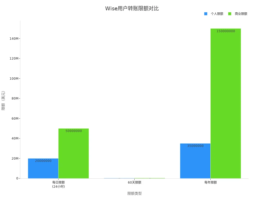Bar chart comparing daily, 60-day, and annual transfer limits for Wise personal and business users