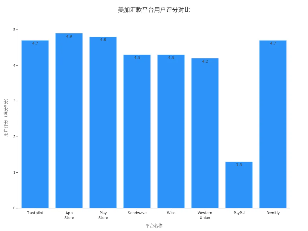 展示美国到加拿大常用电子转账平台用户评分的条形图