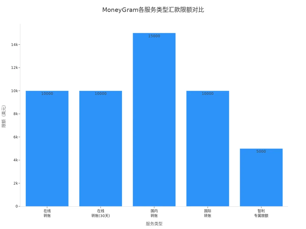 MoneyGram不同服务类型的汇款限额柱状图