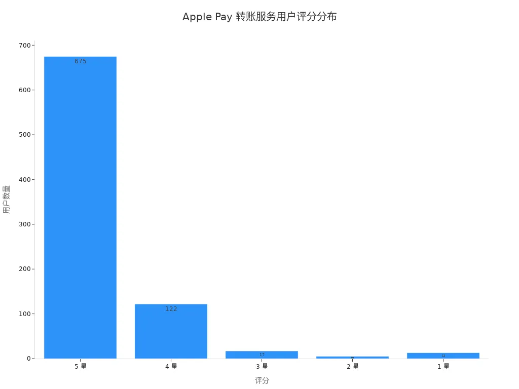 Bar chart of user rating distribution for Apple Pay transfer service