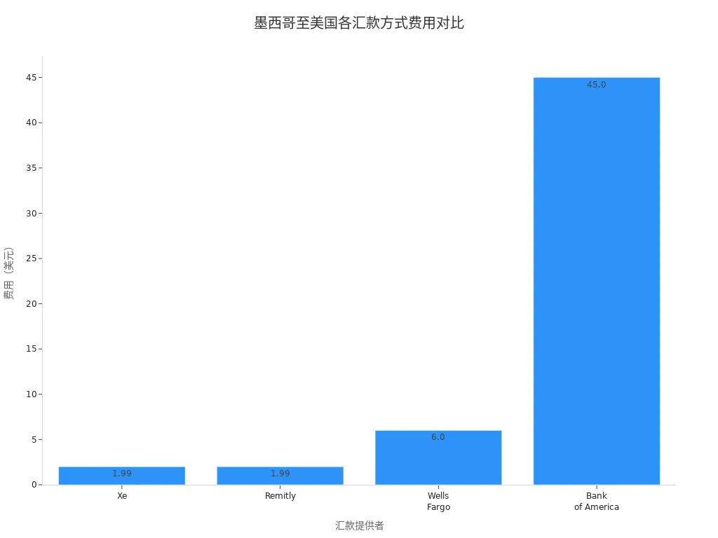 展示墨西哥至美国不同汇款方式费用的条形图