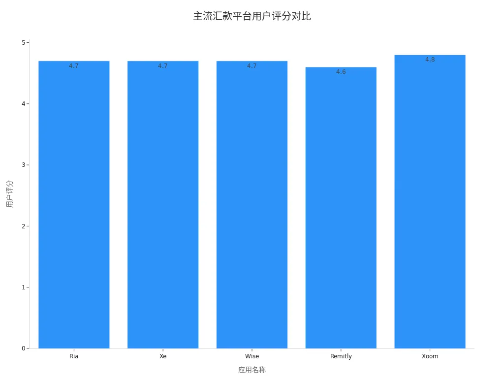 展示五大汇款平台用户评分对比的条形图