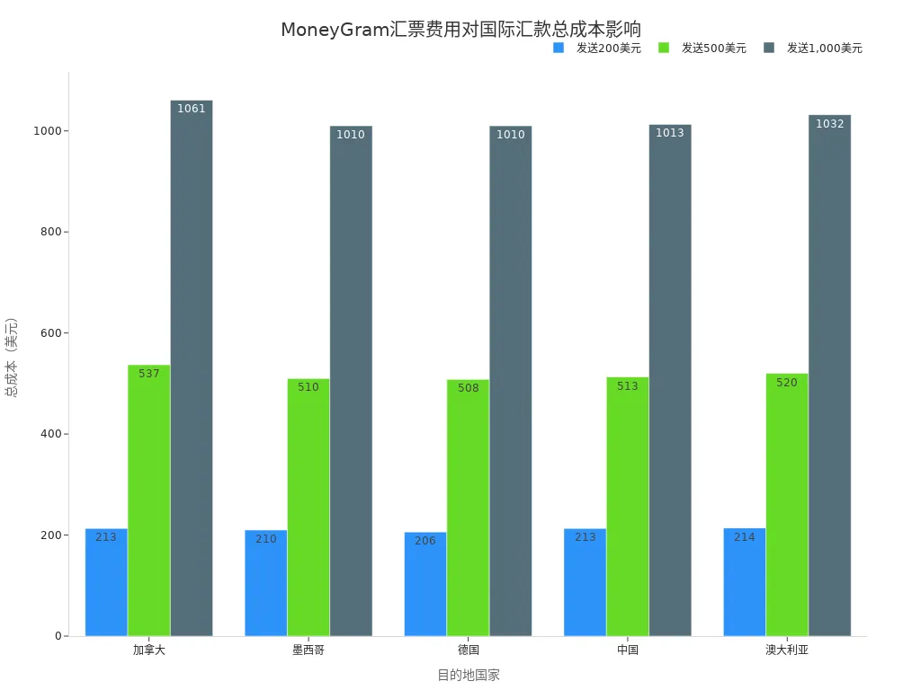 展示不同金额汇款至各国的MoneyGram总费用分组柱状图