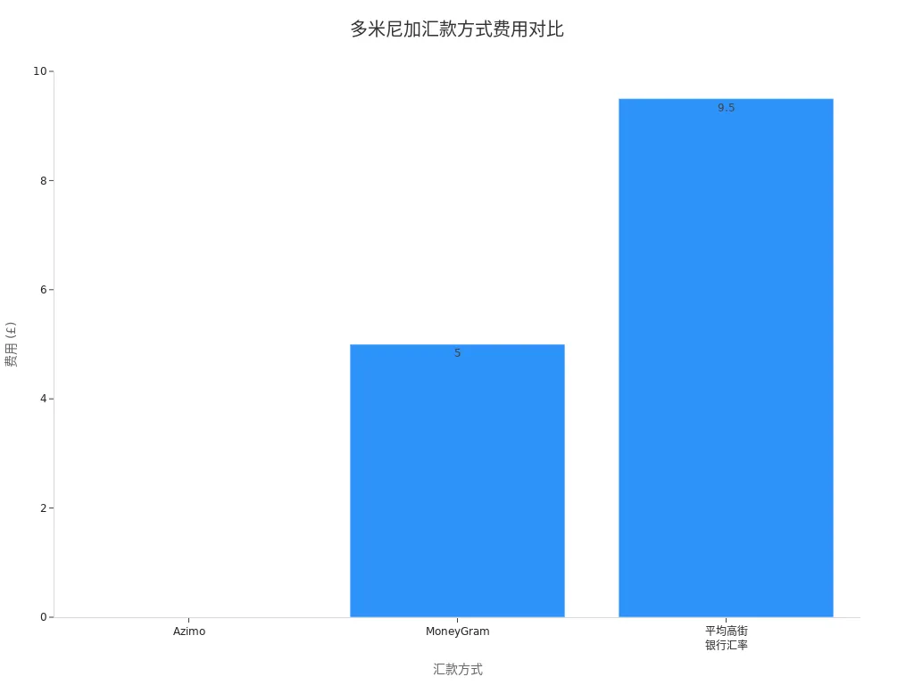 Fee comparison for Azimo, MoneyGram, and high street banks