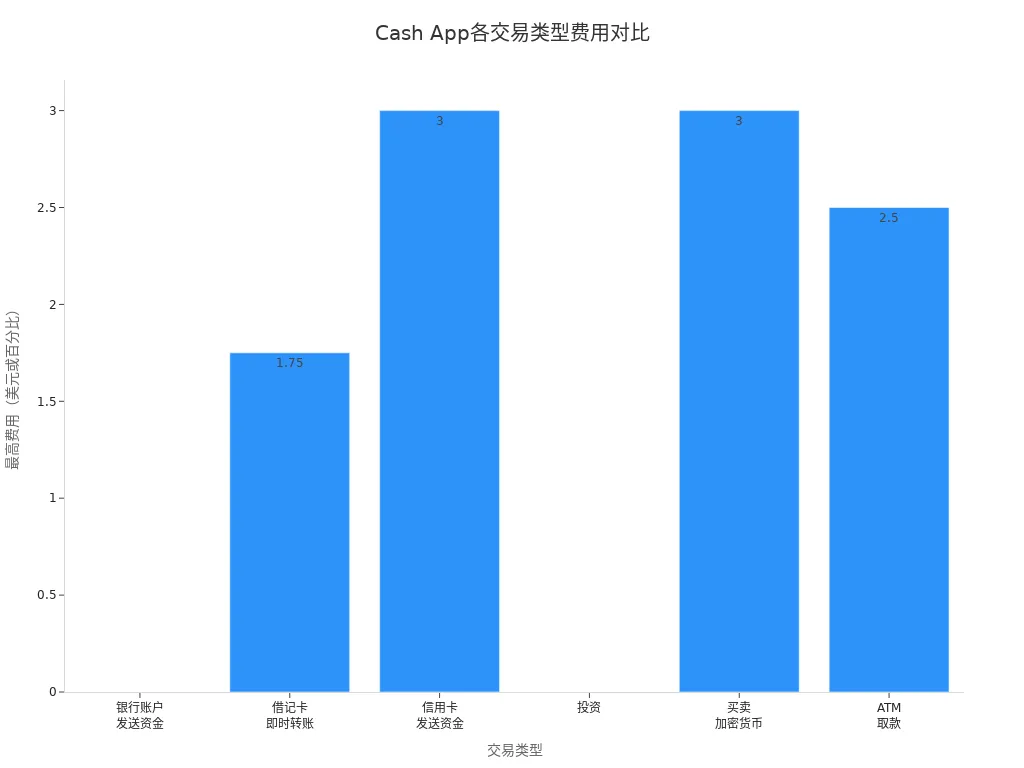 Cash App不同交易类型的费用对比条形图