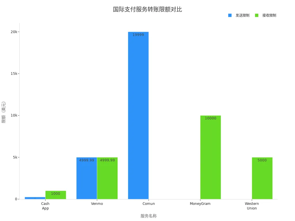 Grouped bar chart of sending and receiving limits for international payment services