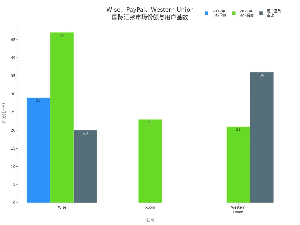 Wise、PayPal(Xoom)、Western Union在国际汇款市场的市场份额和用户基数对比柱状图