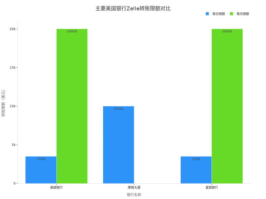 美国银行、摩根大通和富国银行Zelle每日及每月转账限额对比条形图