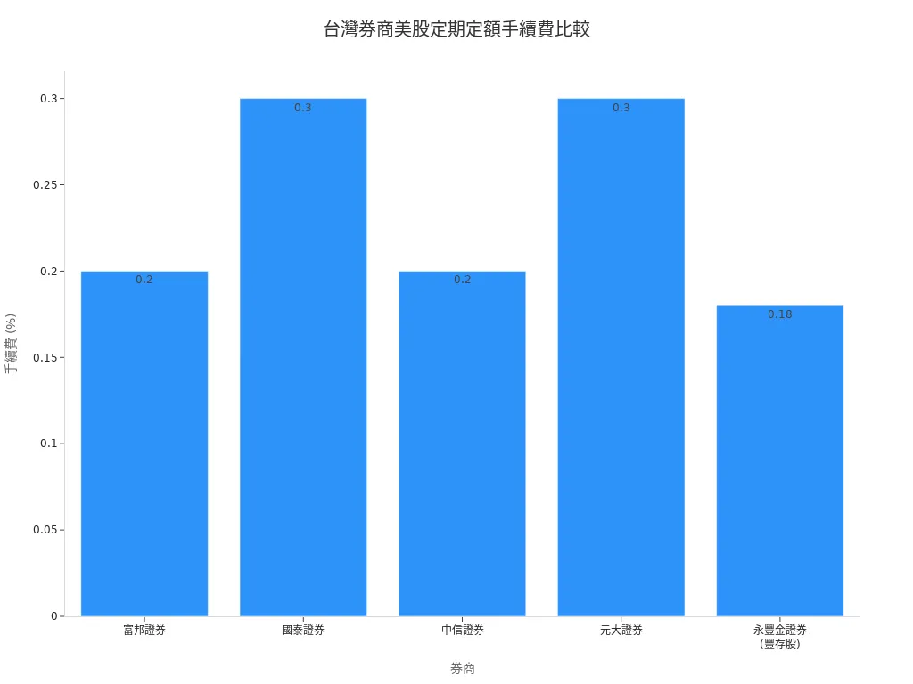 Bar chart comparing US stock dollar-cost averaging commission rates at five Taiwan brokers (Fubon, Cathay, CTBC, Yuanta, Sinopac). Sinopac has the lowest rate at 0.18%; Cathay and Yuanta are highest at 0.3%.