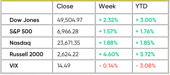 小盘股创历史新高，贵金属闪耀，但财报季才是真正的“大考”？