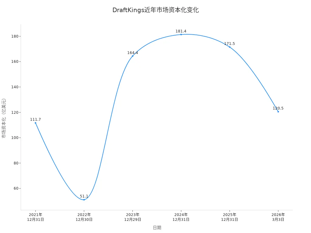 DraftKings market capitalization line chart over recent years