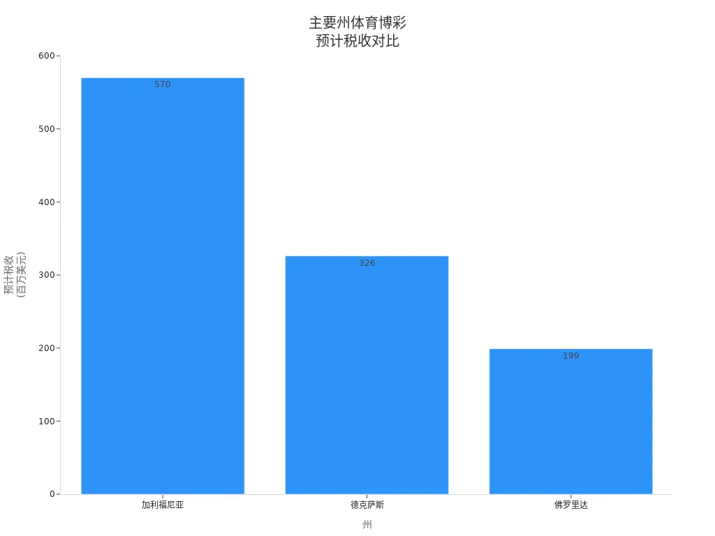 柱状图显示加利福尼亚、德克萨斯和佛罗里达体育博彩预计税收