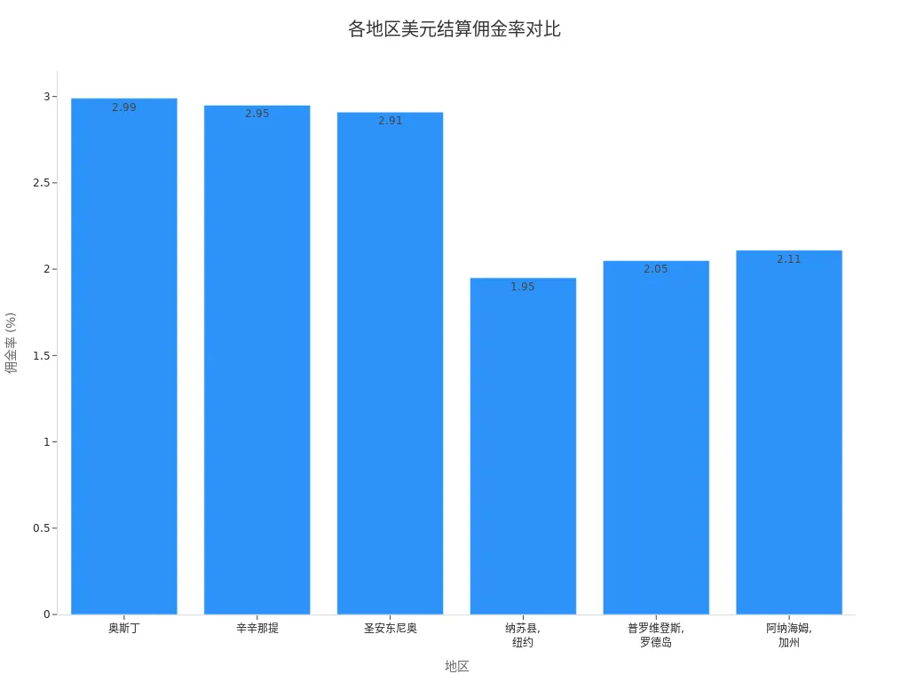 Bar chart showing a comparison of USD settlement commission rates by agency companies in six US regions
