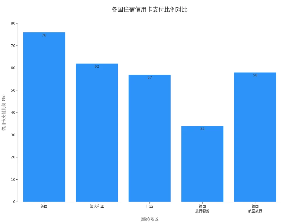 柱状图展示美国、澳大利亚、巴西及德国不同类型住宿的信用卡支付比例