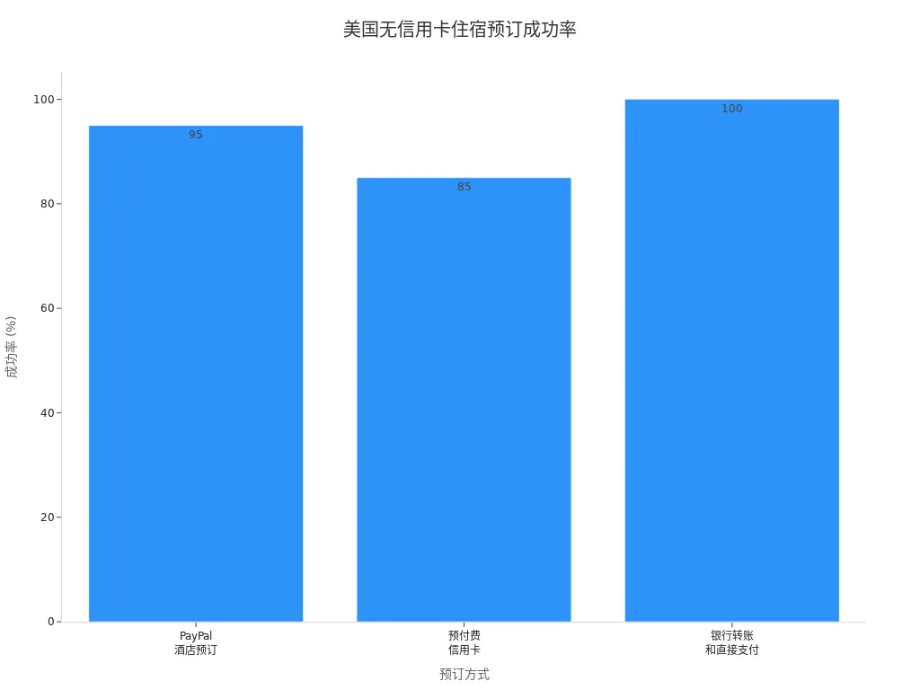 展示美国不同无信用卡住宿预订方式成功率的柱状图