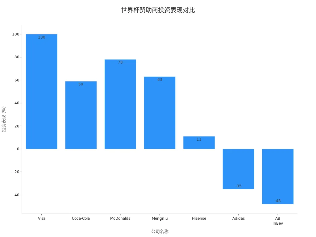 Bar chart showing investment performance of World Cup sponsors