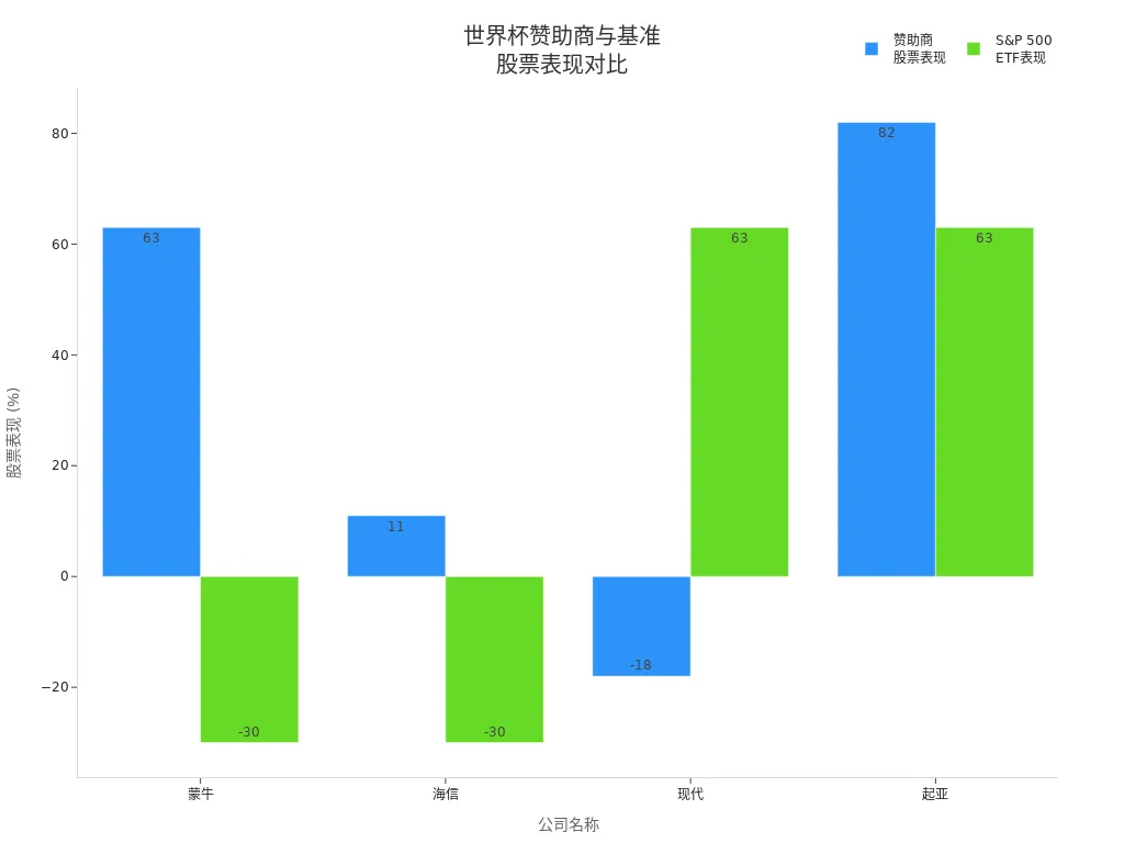 柱状图展示世界杯赞助商与S&P 500 ETF的股票表现对比