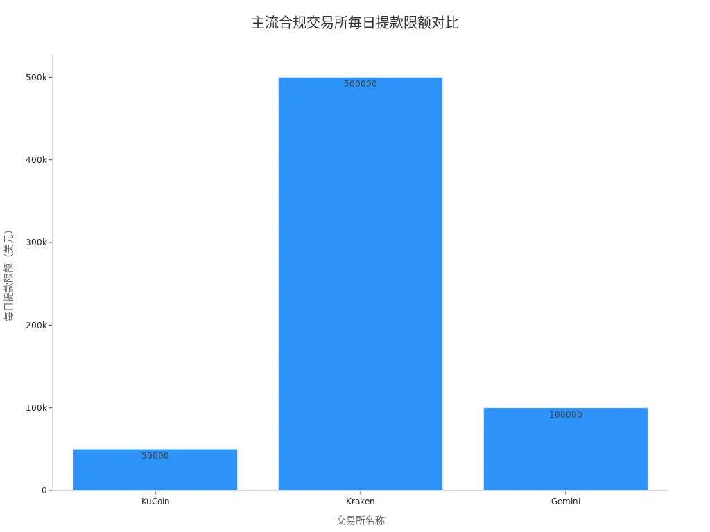 柱状图展示KuCoin、Kraken和Gemini的每日提款限额