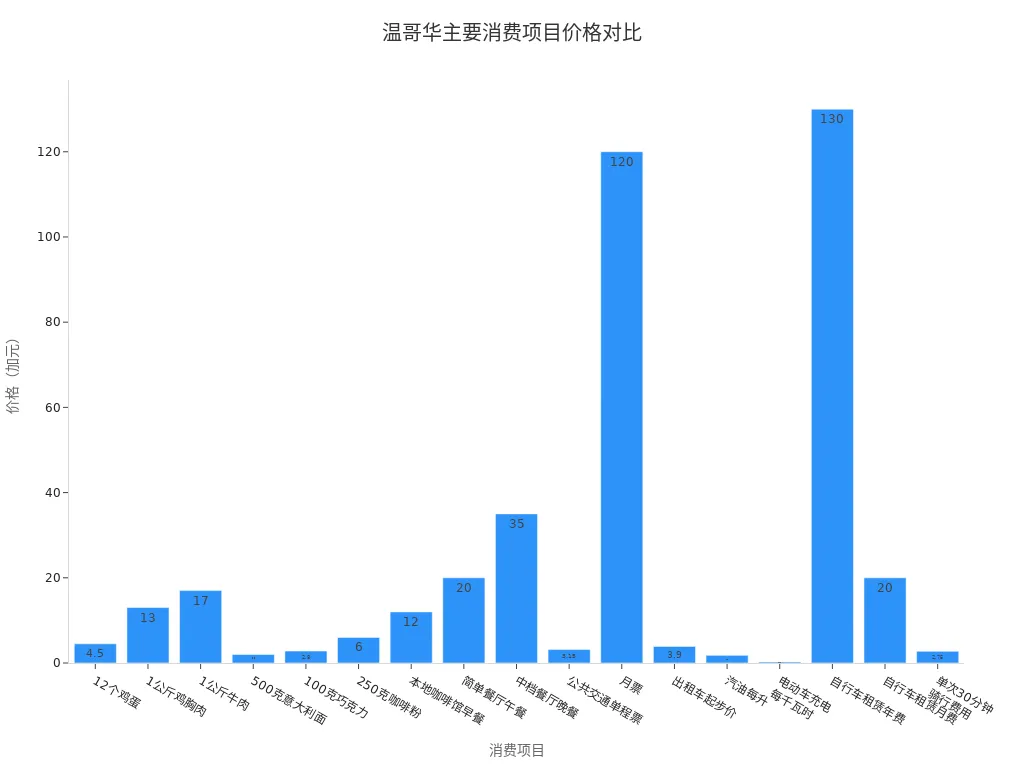 温哥华主要食品、交通及购物项目的平均价格条形图