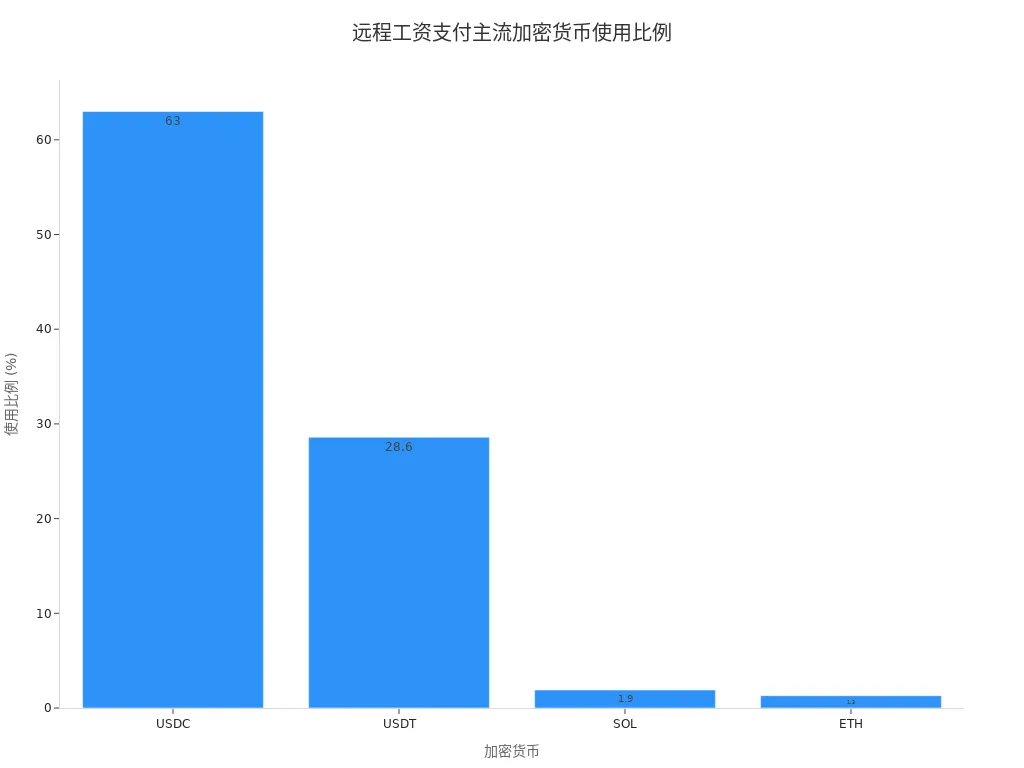 Bar chart showing usage percentages of USDC, USDT, SOL, and ETH in remote salary payments