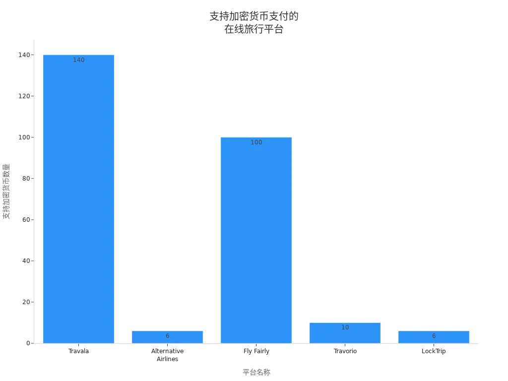 柱状图展示五个在线旅行平台支持的加密货币数量