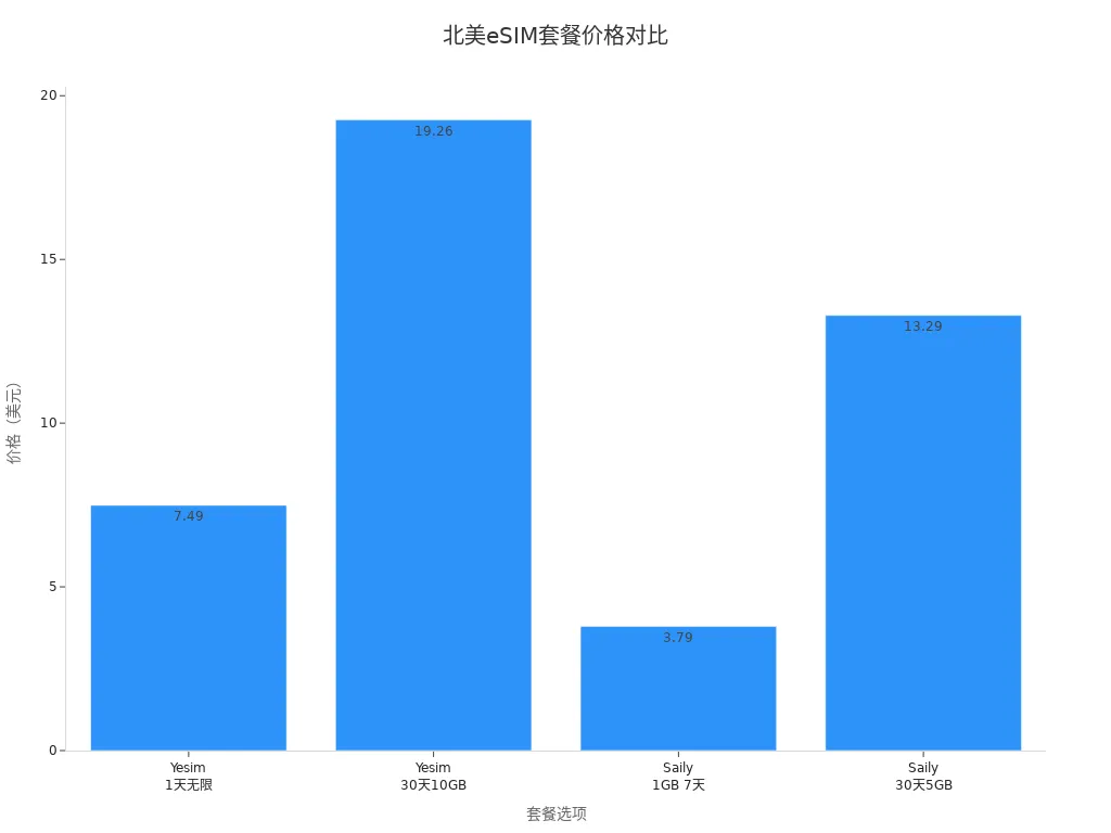 Bar chart comparing prices of different North America eSIM packages