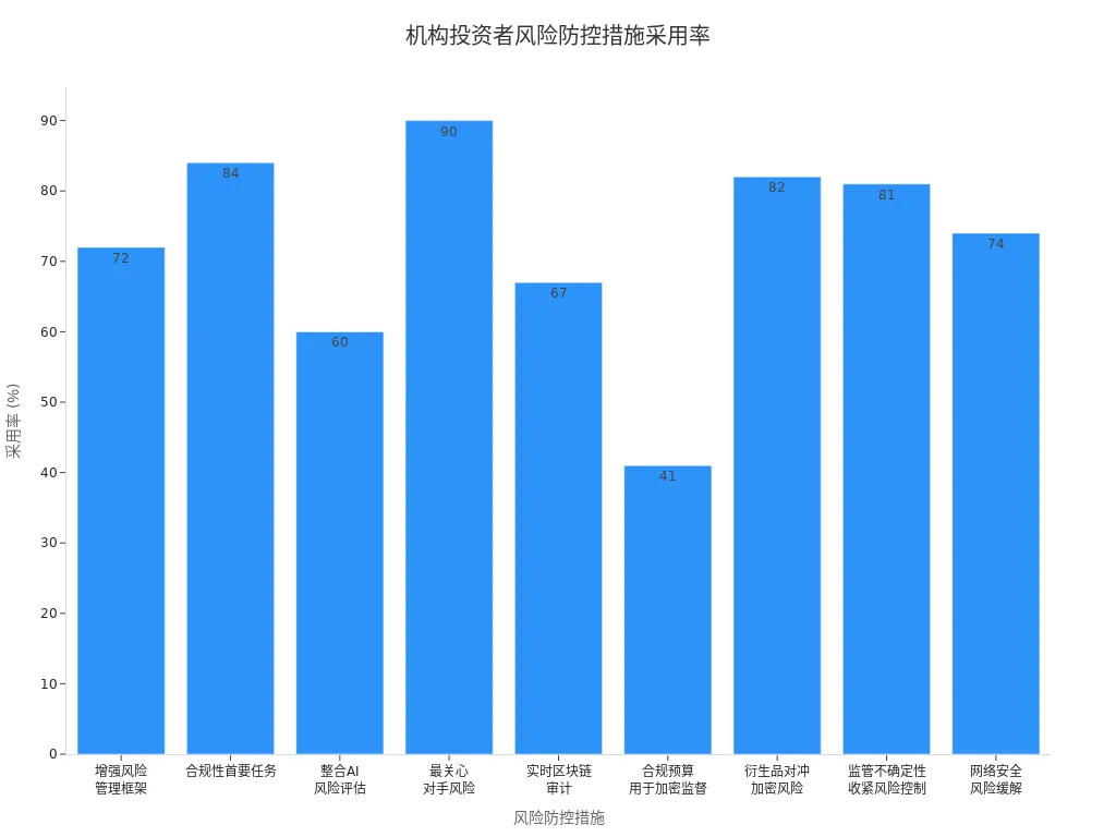 展示机构投资者采用各类风险防控措施比例的条形图