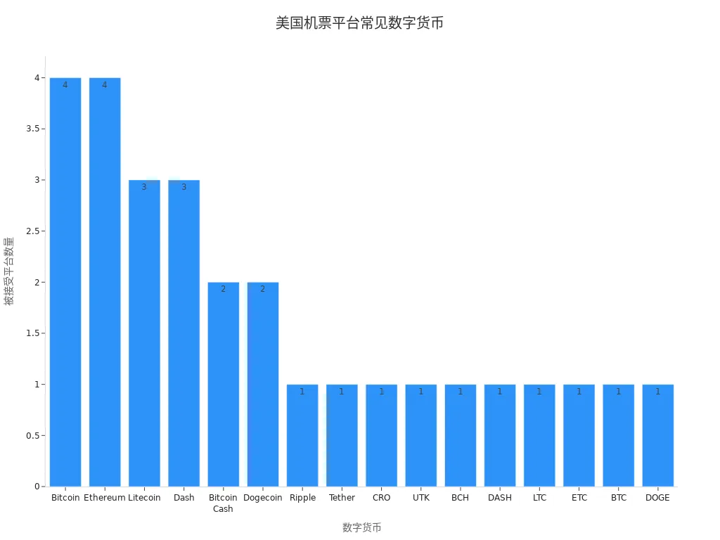 Bar chart showing the most commonly accepted cryptocurrencies on U.S. flight platforms