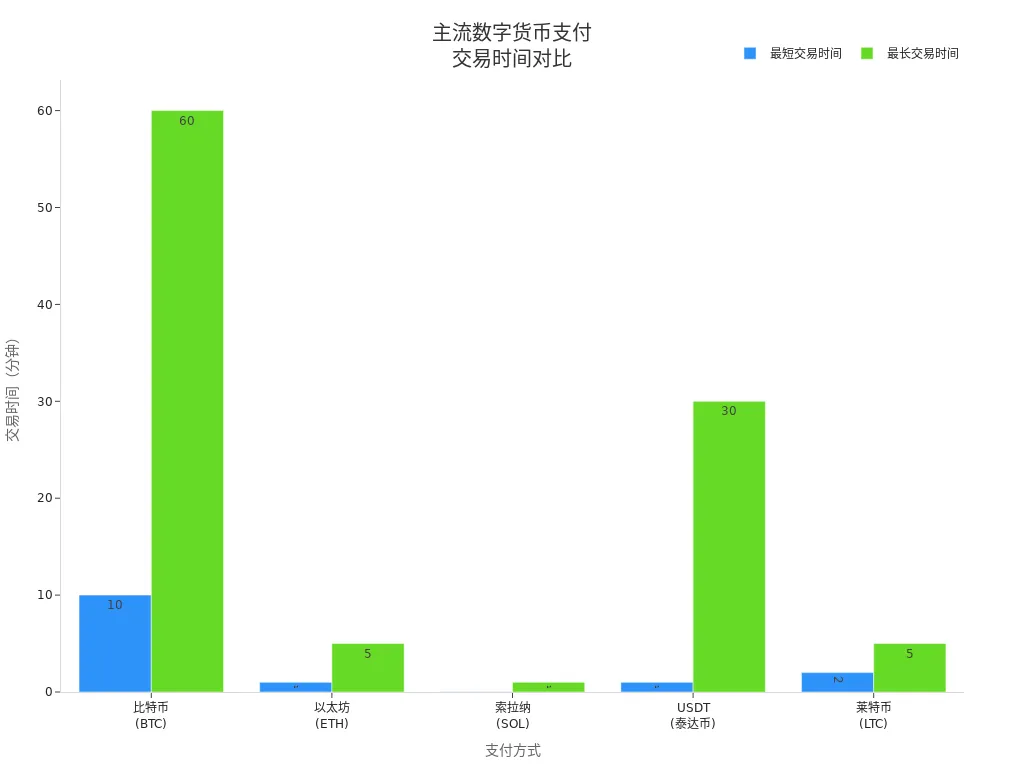 Bar chart comparing typical transaction times of different cryptocurrency payment methods on flight platforms