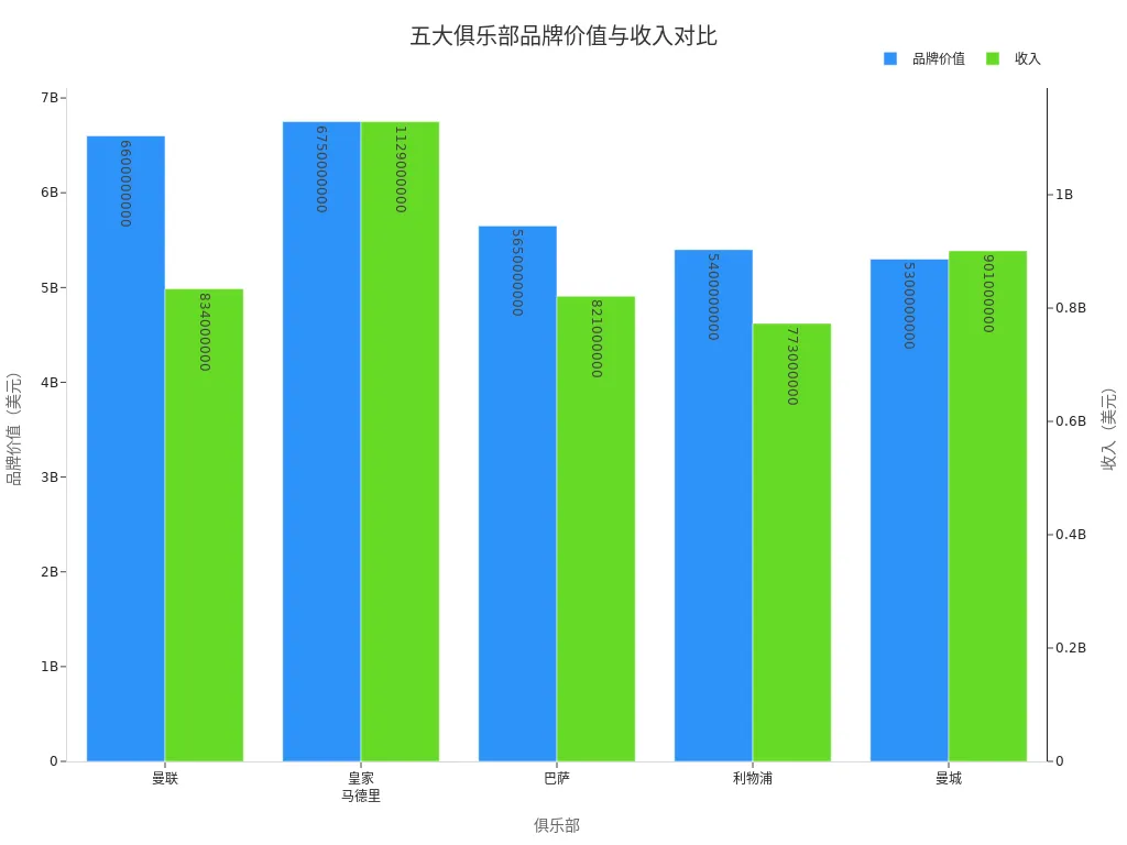 柱状图展示曼联等五大俱乐部品牌价值与收入对比
