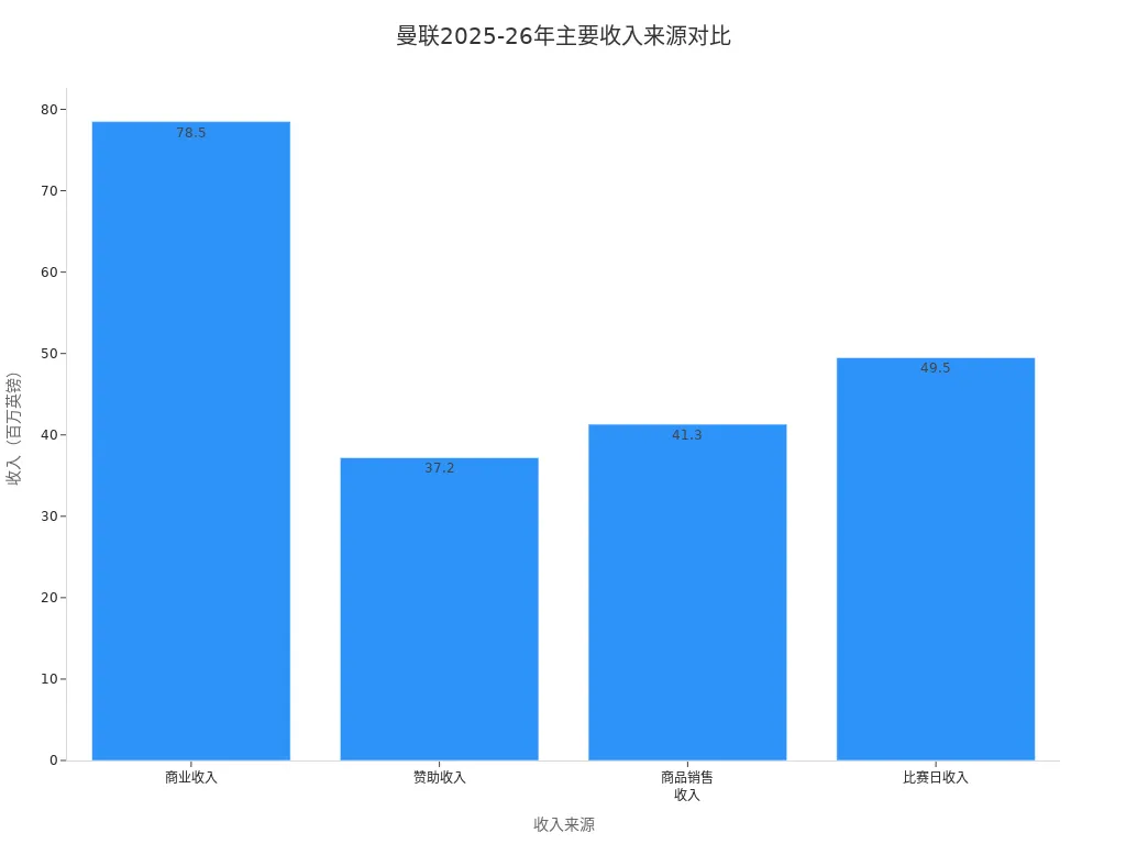 Bar chart of Manchester United’s main revenue sources for 2025–26